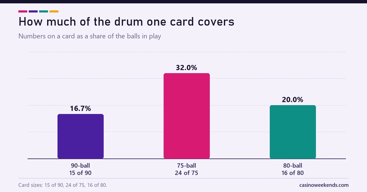 Chart comparing the share of the drum on one card in 90-ball, 75-ball and 80-ball bingo