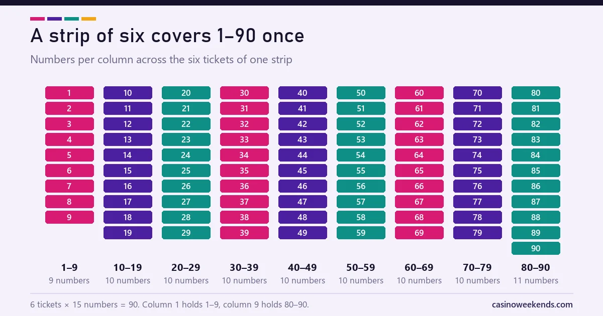Diagram of a 90-ball bingo strip of six tickets with the number range of each column