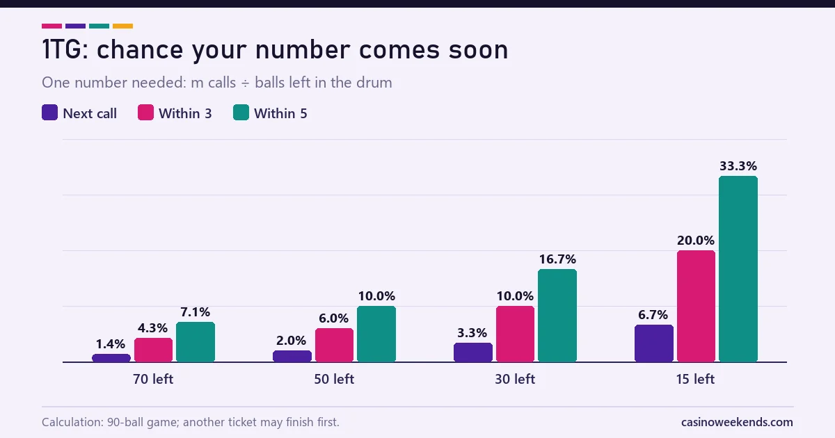 Grouped bar chart of the chance a 1TG bingo ticket wins within the next one, three or five calls