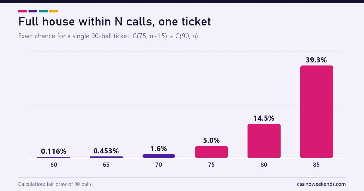 Bar chart of the chance that one 90-ball bingo ticket completes a full house within 60 to 85 calls