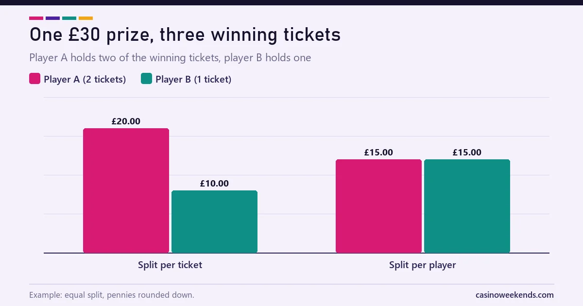 Chart showing a £30 bingo prize split per ticket and per player when three tickets win on the same call