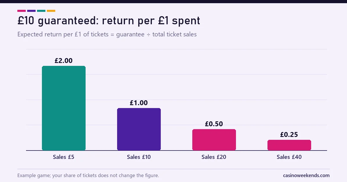 Chart of the expected return per £1 of bingo tickets in a £10 guaranteed game at different ticket sales