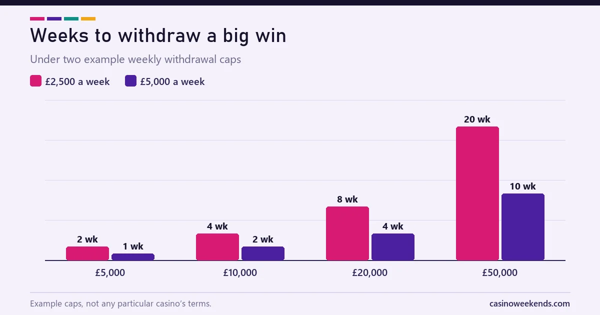 Chart of the weeks needed to withdraw wins of £10,000, £20,000 and £50,000 under example weekly withdrawal caps