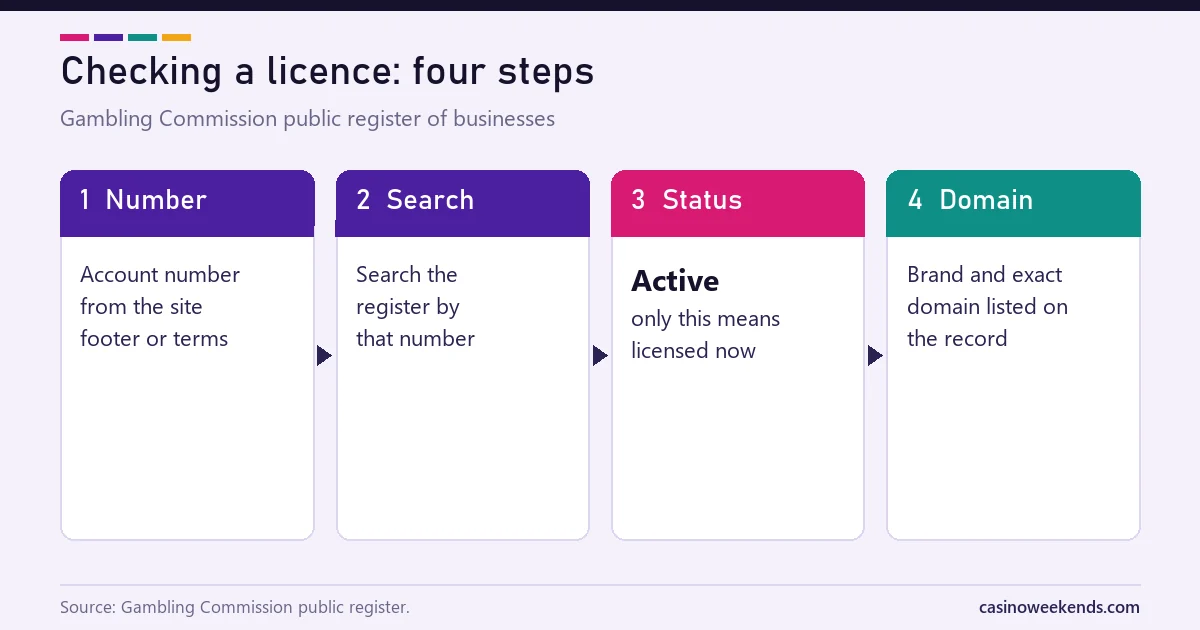 Four-step diagram of checking a casino licence in the Gambling Commission public register
