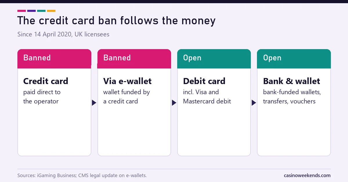 Diagram of which payment routes the UK credit card gambling ban covers and which remain open