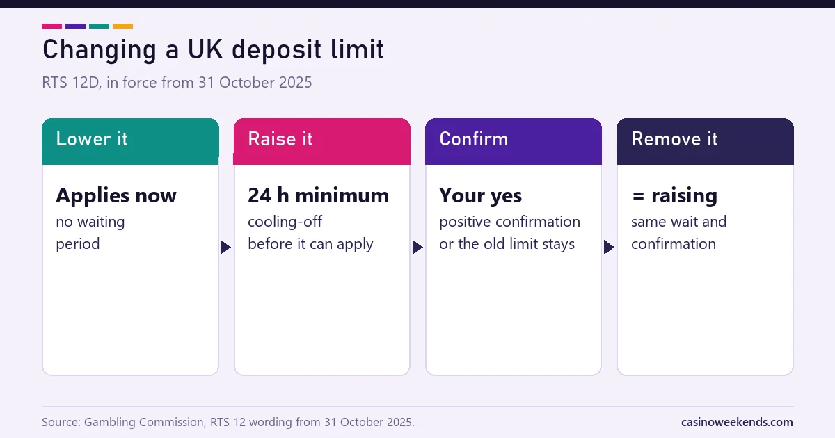 Timeline showing that a deposit limit decrease applies at once while an increase waits at least 24 hours and needs confirmation