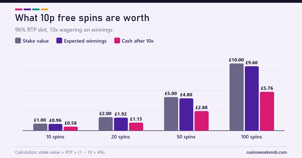 Chart comparing the stake value, expected winnings and expected cash value of 10, 20, 50 and 100 free spins at 10p