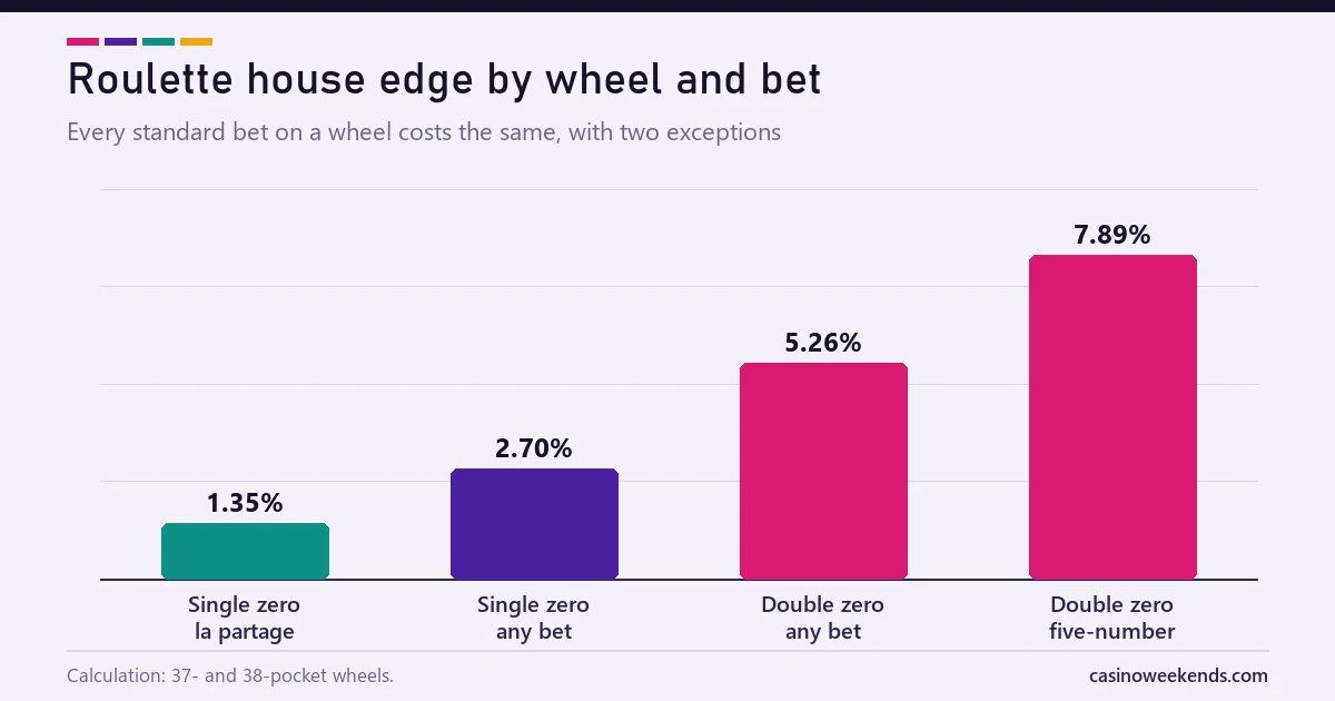 Bar chart of roulette house edge: single zero 2.70%, la partage 1.35%, double zero 5.26% and the five-number bet 7.89%