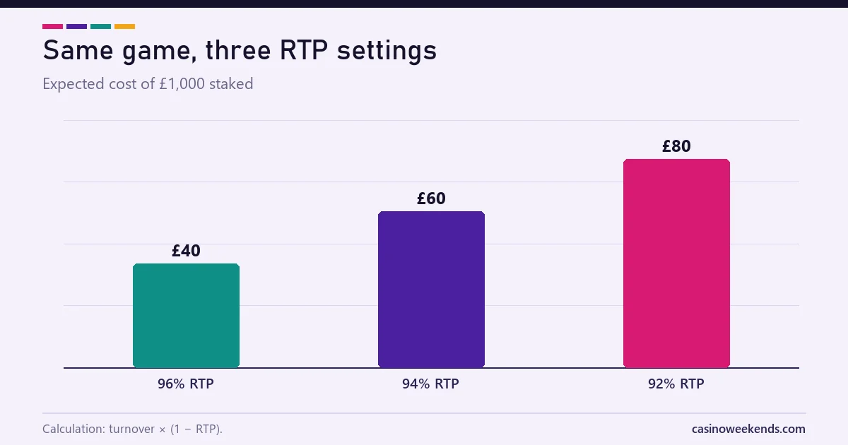 Bar chart of the expected cost per £1,000 staked on slots with 96%, 94% and 92% return to player