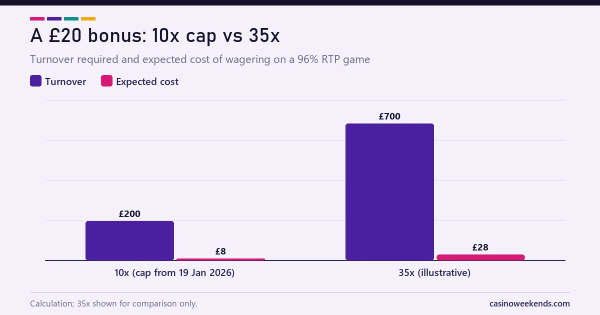 Chart comparing the turnover and expected cost of a £20 bonus under 10x wagering and an illustrative 35x wagering requirement