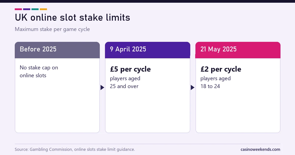 Timeline of the UK online slot stake limits: £5 from 9 April 2025 and £2 for ages 18 to 24 from 21 May 2025