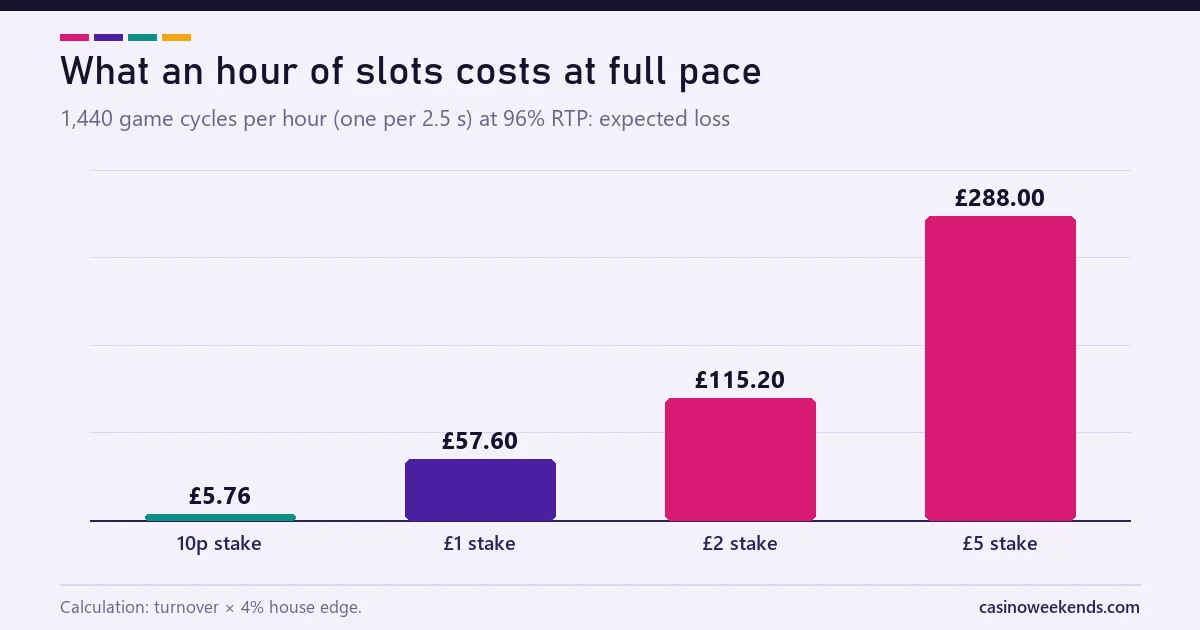 Bar chart of the expected hourly loss on UK online slots at stakes of 10p, £1, £2 and £5 with 96% RTP